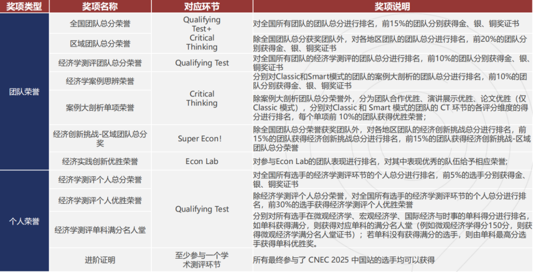 NEC比赛规则介绍！2025 NEC竞赛组队+培训（DR/AS）