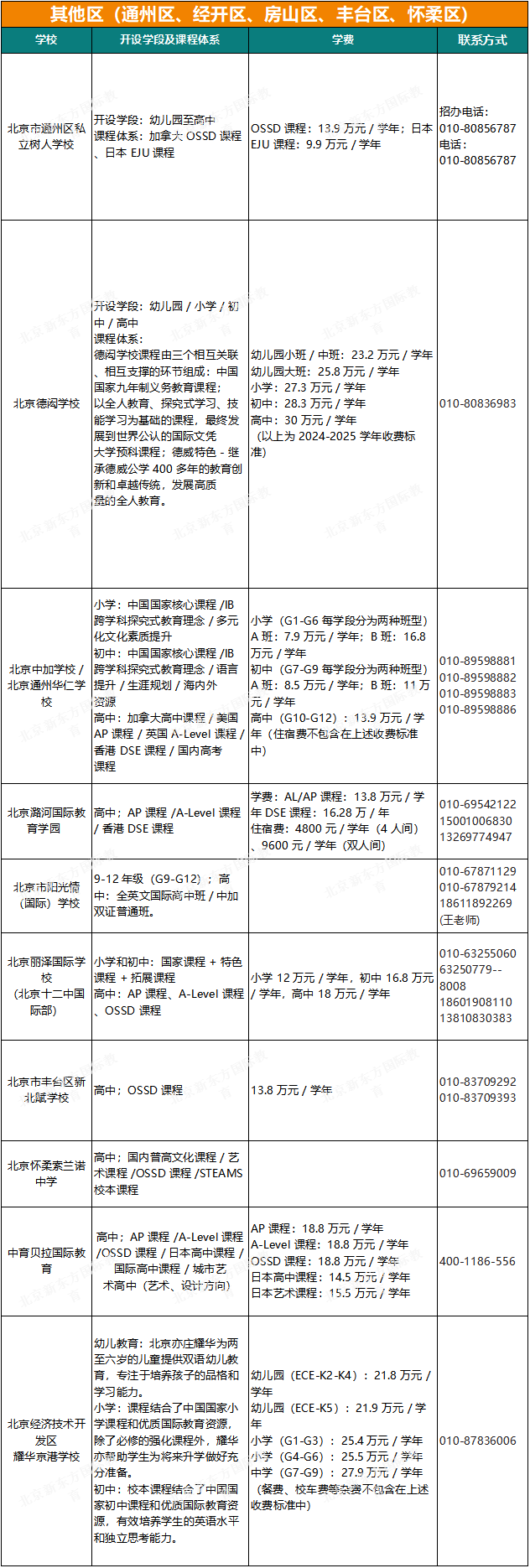 最新！北京64所私立国际学校课程、学费、联系方式汇总