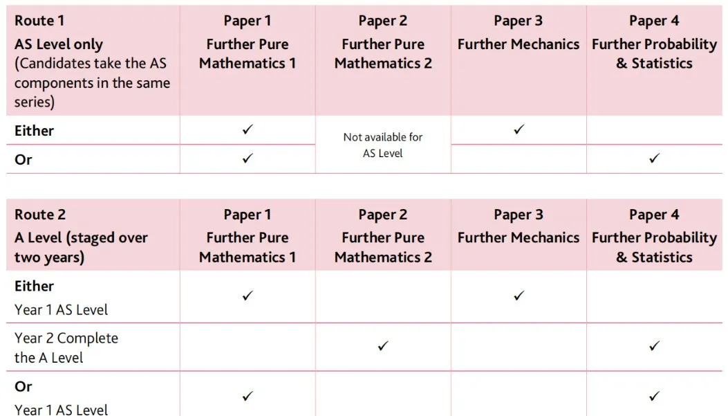 A-Level与IB数学深度对比，哪个更适合申藤校/G5？附最新成绩要求汇总