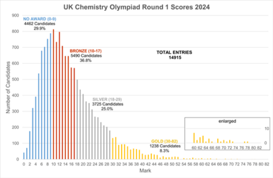 五年金奖数据揭示：UKChO正悄悄“内卷”，你的化学实力还跟得上吗？