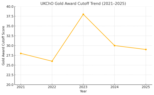 五年金奖数据揭示：UKChO正悄悄“内卷”，你的化学实力还跟得上吗？