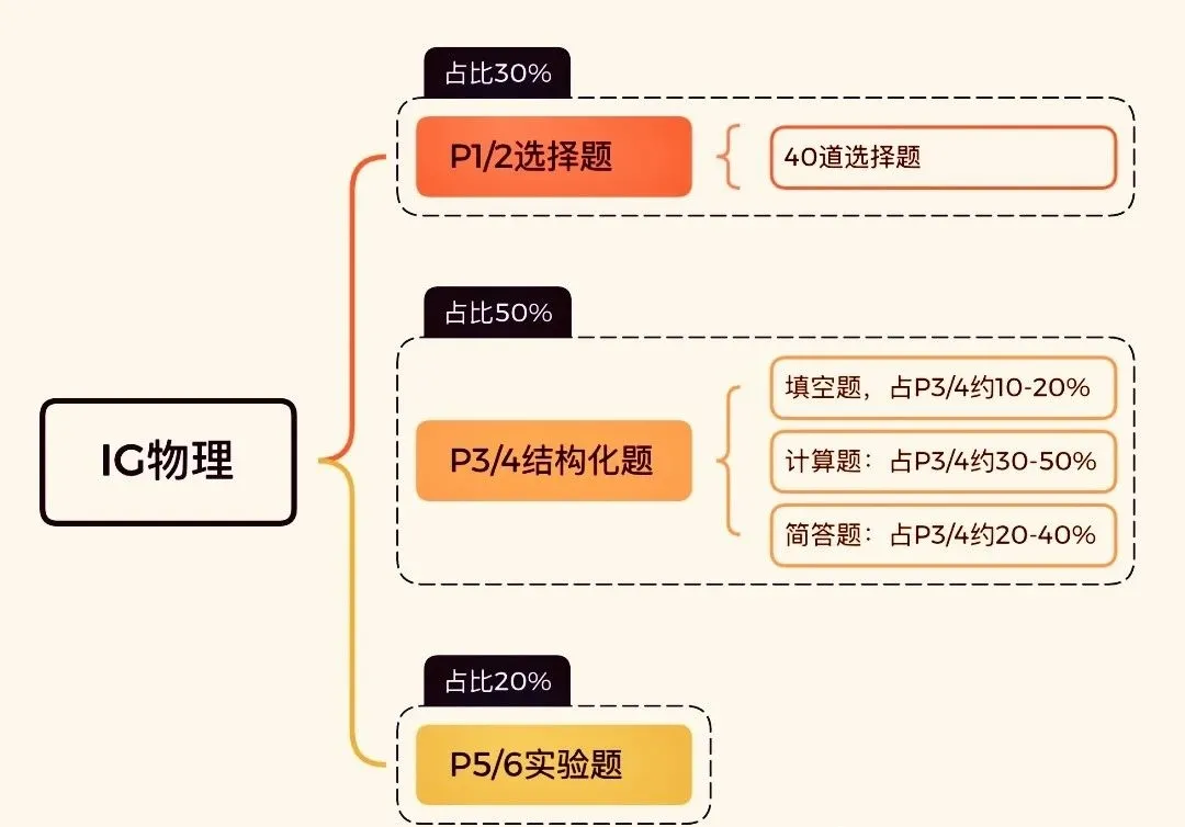 IGCSE物理与国内初中物理有什么区别？附机构IGCSE物理课程培训安排