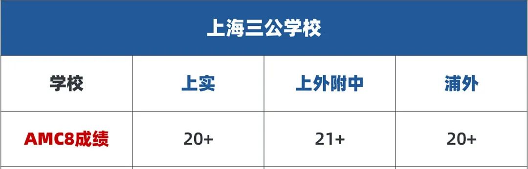 AMC8和奥数的区别是什么？看完这篇少走90%的弯路！