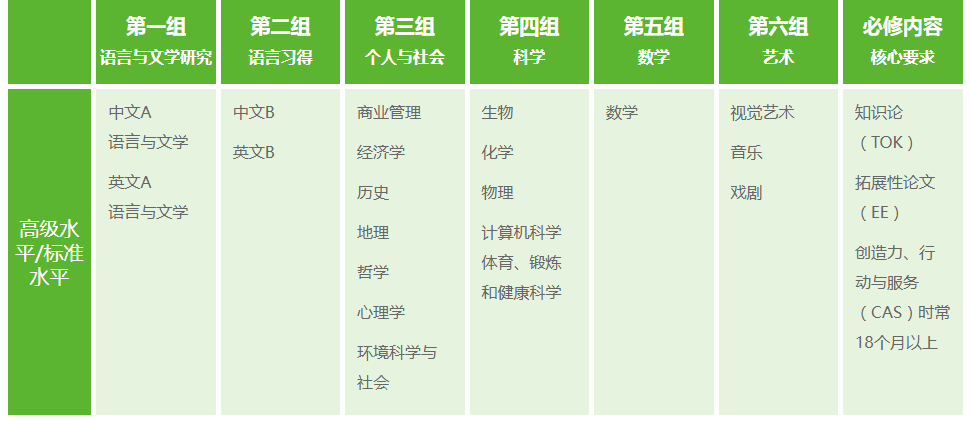 平和、世外、包校、七德、古北IBDP选课指南！沪上家长必看！