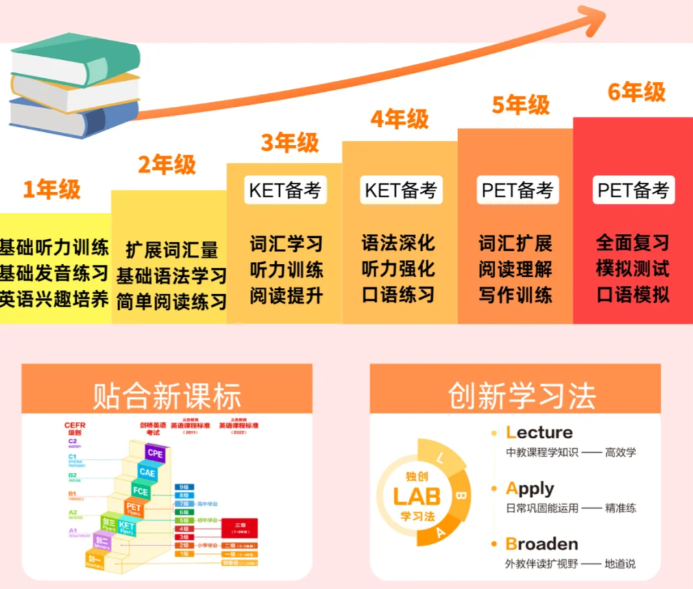 小学1-6年级KET/PET备考规划，贴合英语新课标，助力孩子英语进阶！