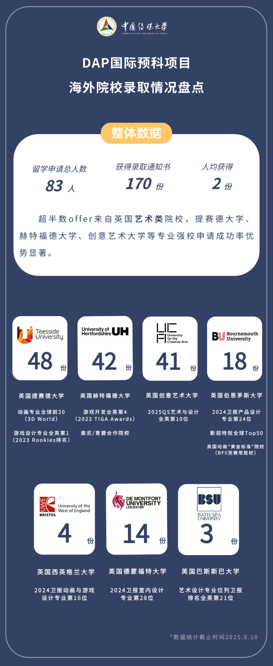 中国传媒大学2+2国际本科2025届学员第一批海外录取捷报发布！附招生简介及报考指南