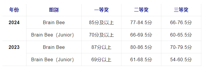 何为BrainBee脑科学大赛？5-12年级脑科学启蒙的首选竞赛！