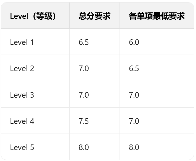 突发！爱丁堡宣布不再接受PTE成绩！