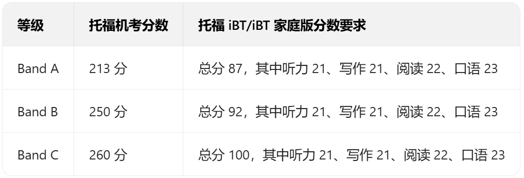 突发！爱丁堡宣布不再接受PTE成绩！