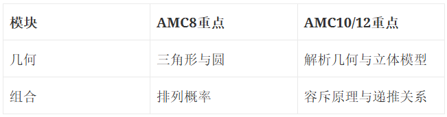 从小学到高中科学规划路径！AMC竞赛全阶段备考指南来了！