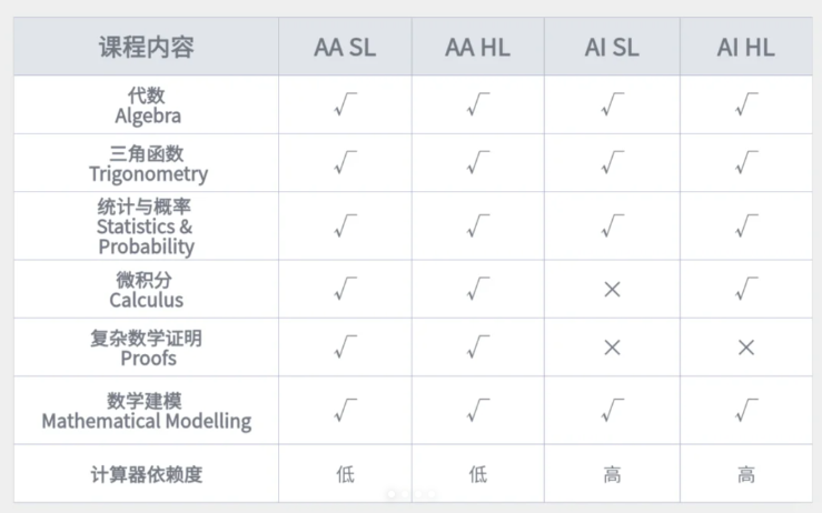 终于有人讲清了IB数学aa/ai的区别！如何选择？IB暑假辅导课程报名开始啦