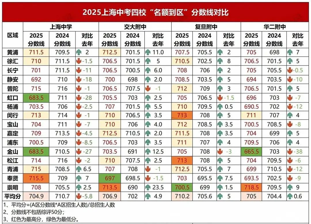 上海“四校”中考分数线出炉！“四校八大”最全介绍！