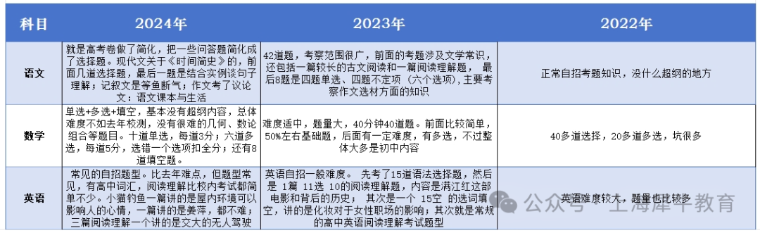 上海“四校”中考分数线出炉！“四校八大”最全介绍！
