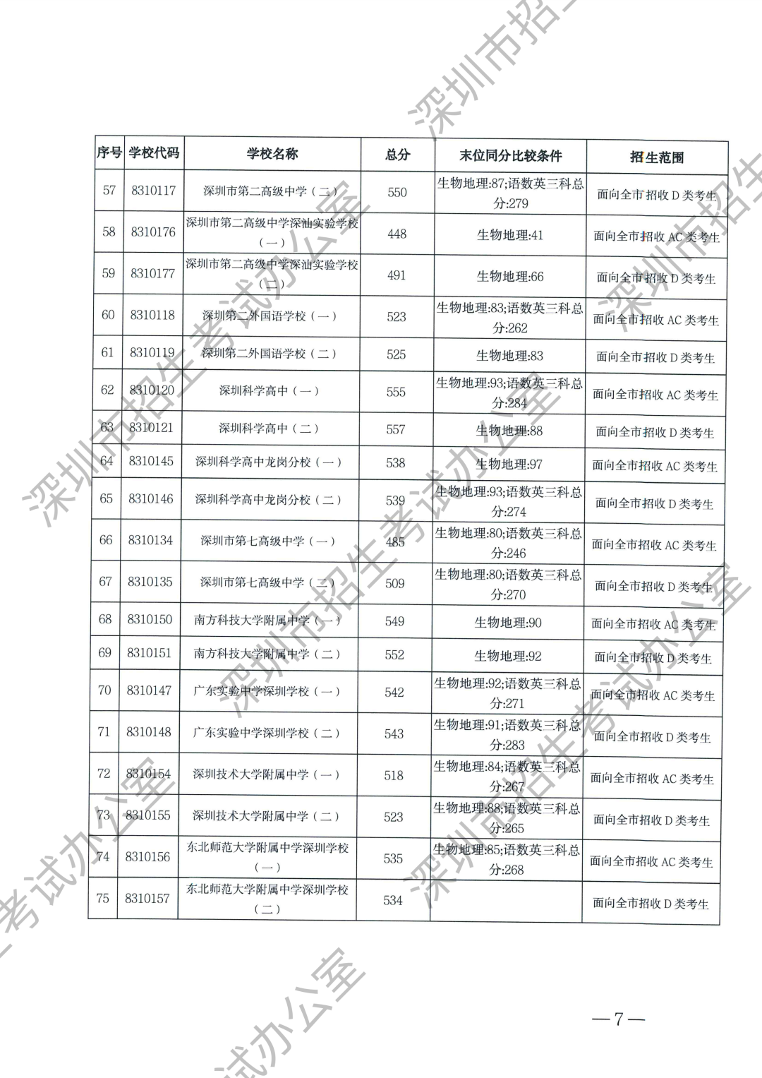 最新！2025深圳中考等级线出炉！A+线568分，A线534分！录取分数线什么时候公布？