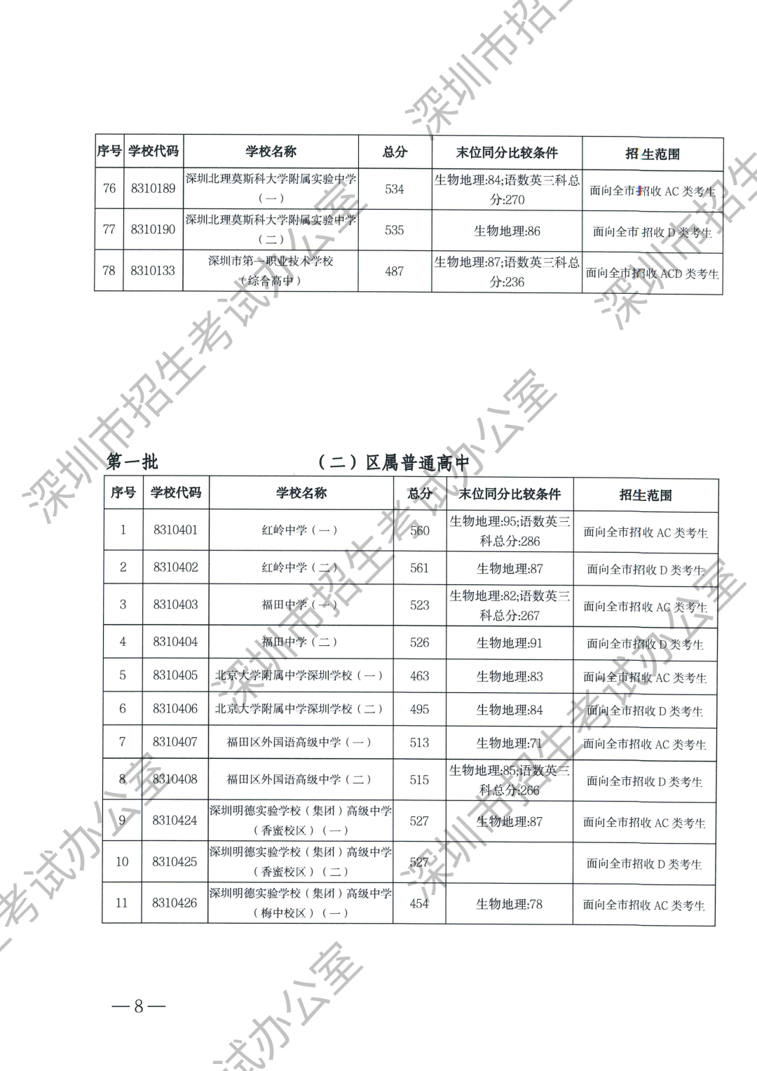 最新！2025深圳中考等级线出炉！A+线568分，A线534分！录取分数线什么时候公布？