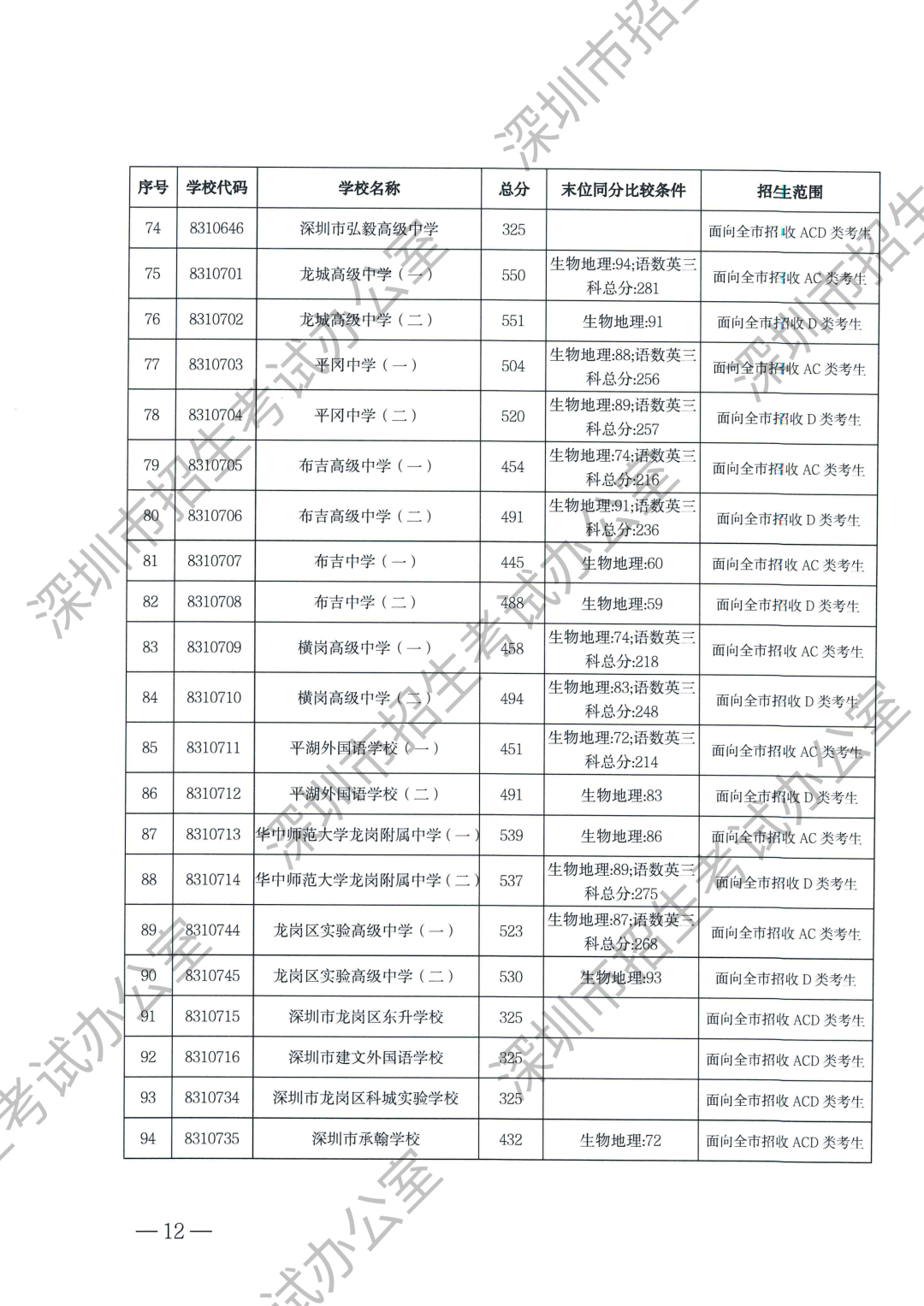 最新！2025深圳中考等级线出炉！A+线568分，A线534分！录取分数线什么时候公布？