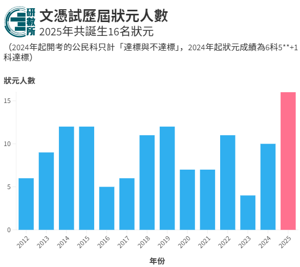 16位状元诞生！2025年DSE成绩放榜，考评局公布今年DSE考试各项成绩数据