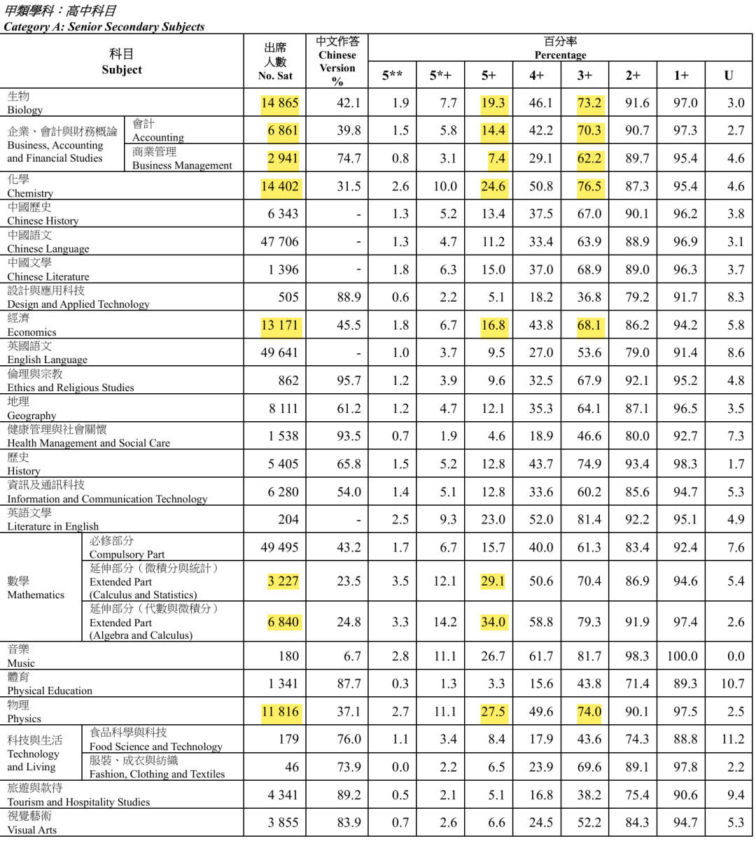 16位状元诞生！2025年DSE成绩放榜，考评局公布今年DSE考试各项成绩数据