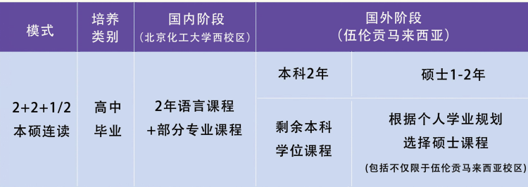 伍伦贡大学马来西亚校区2+2国际本科北京教学中心(北京化工大学)2025年招生简章（海外优质高效，官方认证）
