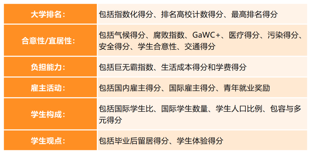 还在纠结选哪里留学？2026QS最佳留学城市排名出炉！