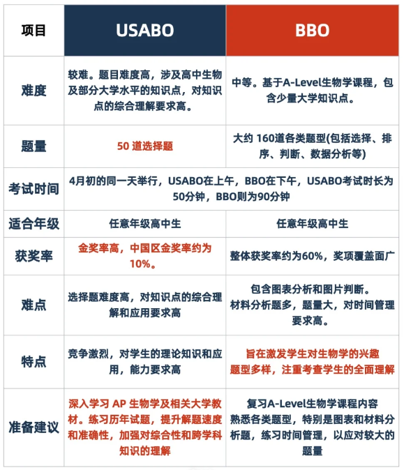 生物、医学类专业海外本科留学，建议9-12年级参赛USABO/BBO，附国际生物竞赛培训长线辅导