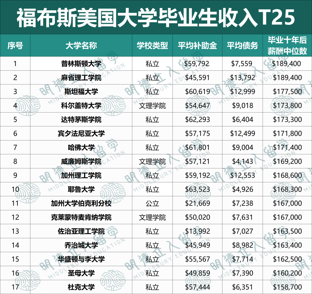 全美毕业生收入最高的25所大学！普林136万令人眼馋！莱斯完爆加州理工、康奈尔？