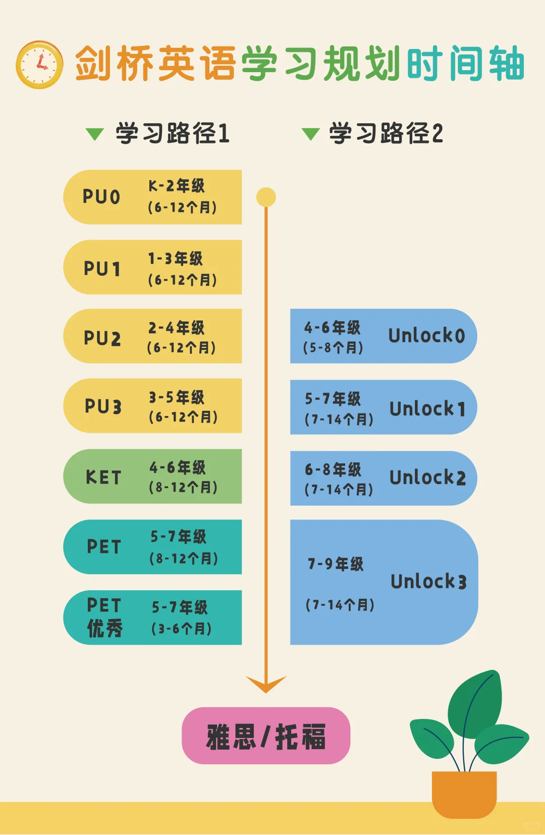 2025年KET考试难度激增？细数KET考试题型变化，附KET考试培训课程及备考攻略！