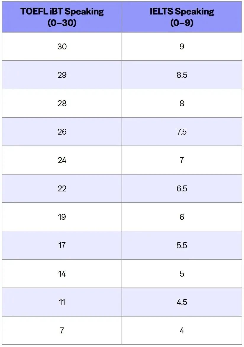 2025雅思托福分数换算表大更新！7分=91分，考哪个更香？