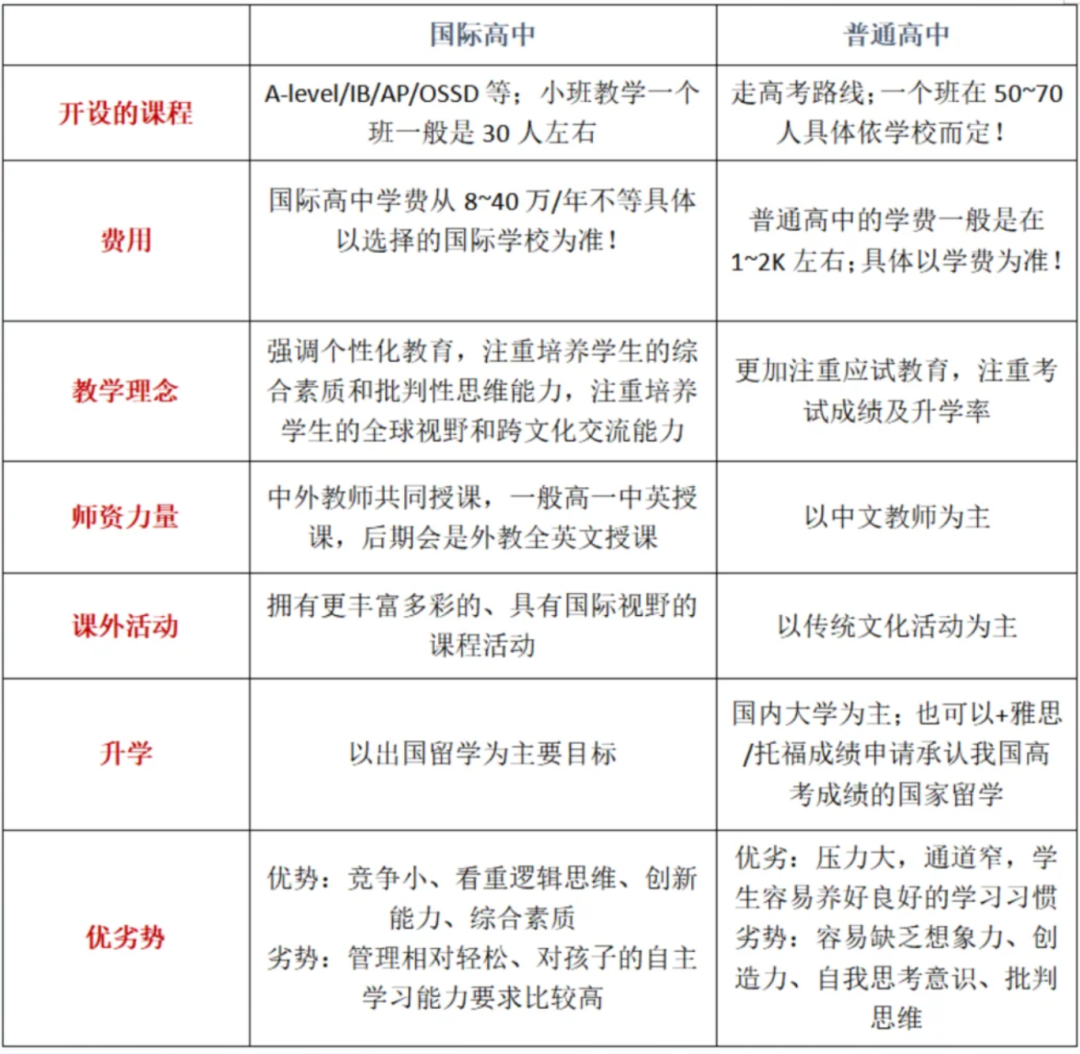 上海国际高中和普高区别：课程、升学、能力、费用全对比 附免费备考规划