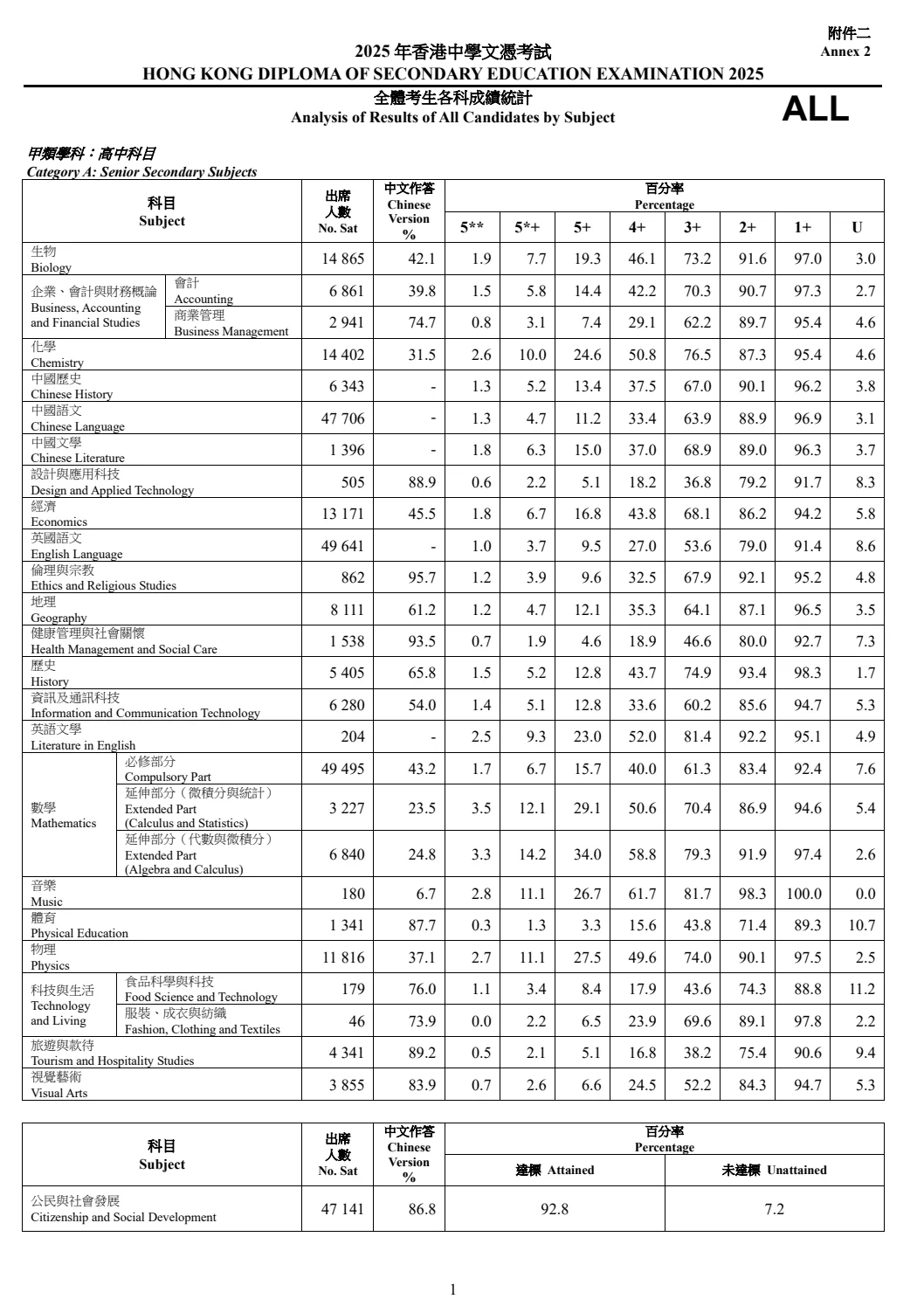 2025年DSE考试查分方式/考情分析/成绩复核汇总，附港八大DSE入学最低要求~