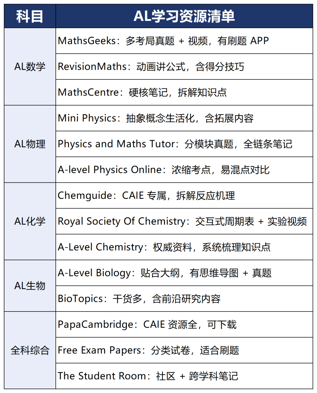ALevel课程常见问题答疑来咯！IGCSE升ALevel新生必看！