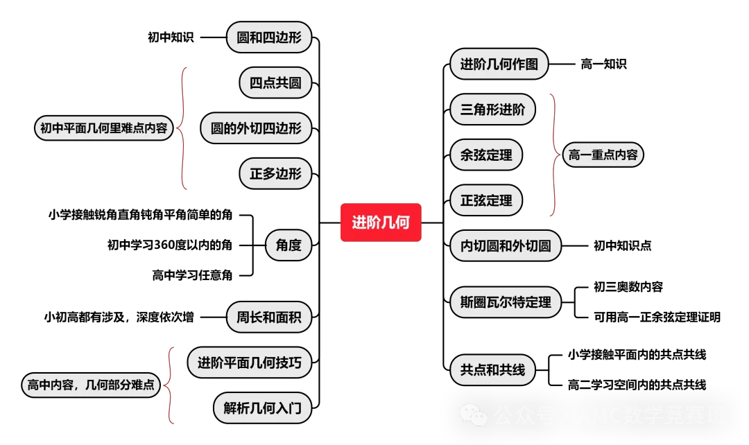 AMC10成国际学校入学新门槛？AMC10相当于国内几年级？