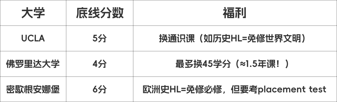 IB成绩换大学学分？这份藤校转学分攻略帮你省下10万学费！
