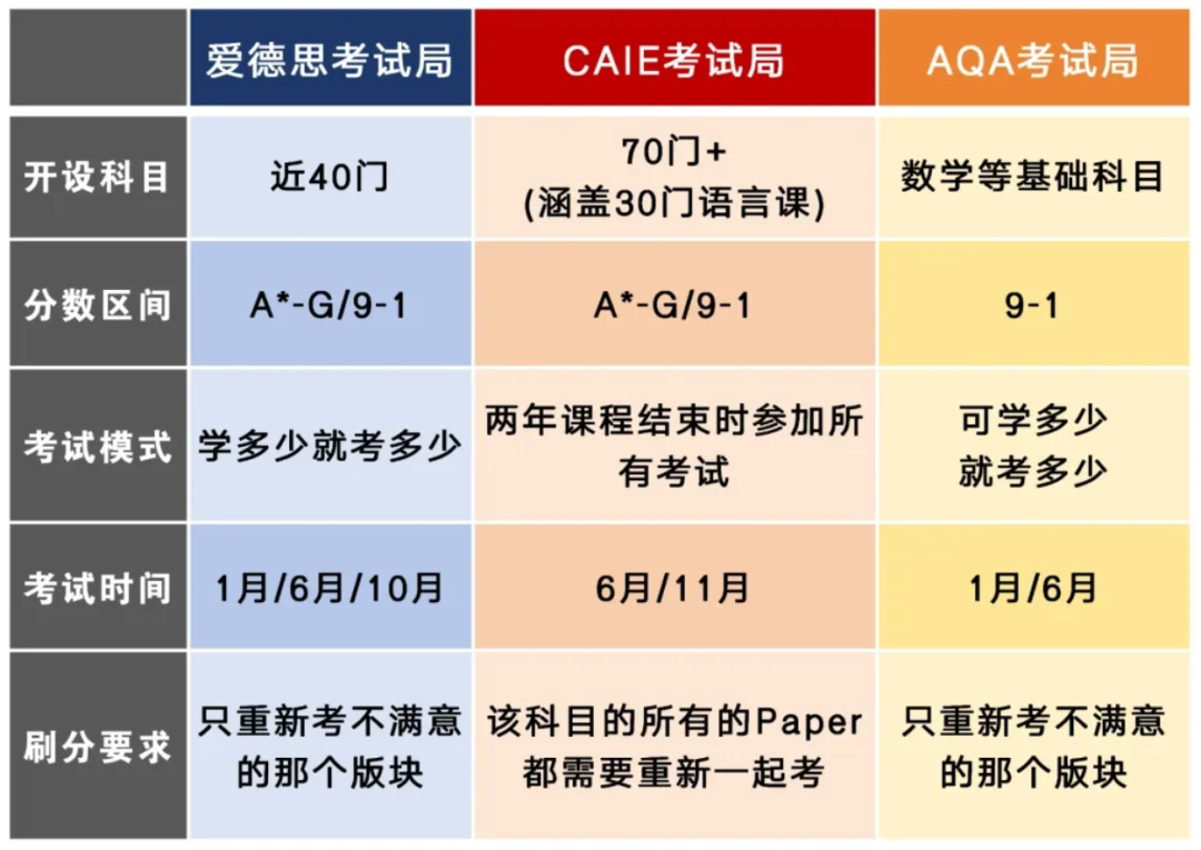 IG课程有哪些科目？需要选几门？机构IGCSE课程培训小班/1对1课程介绍