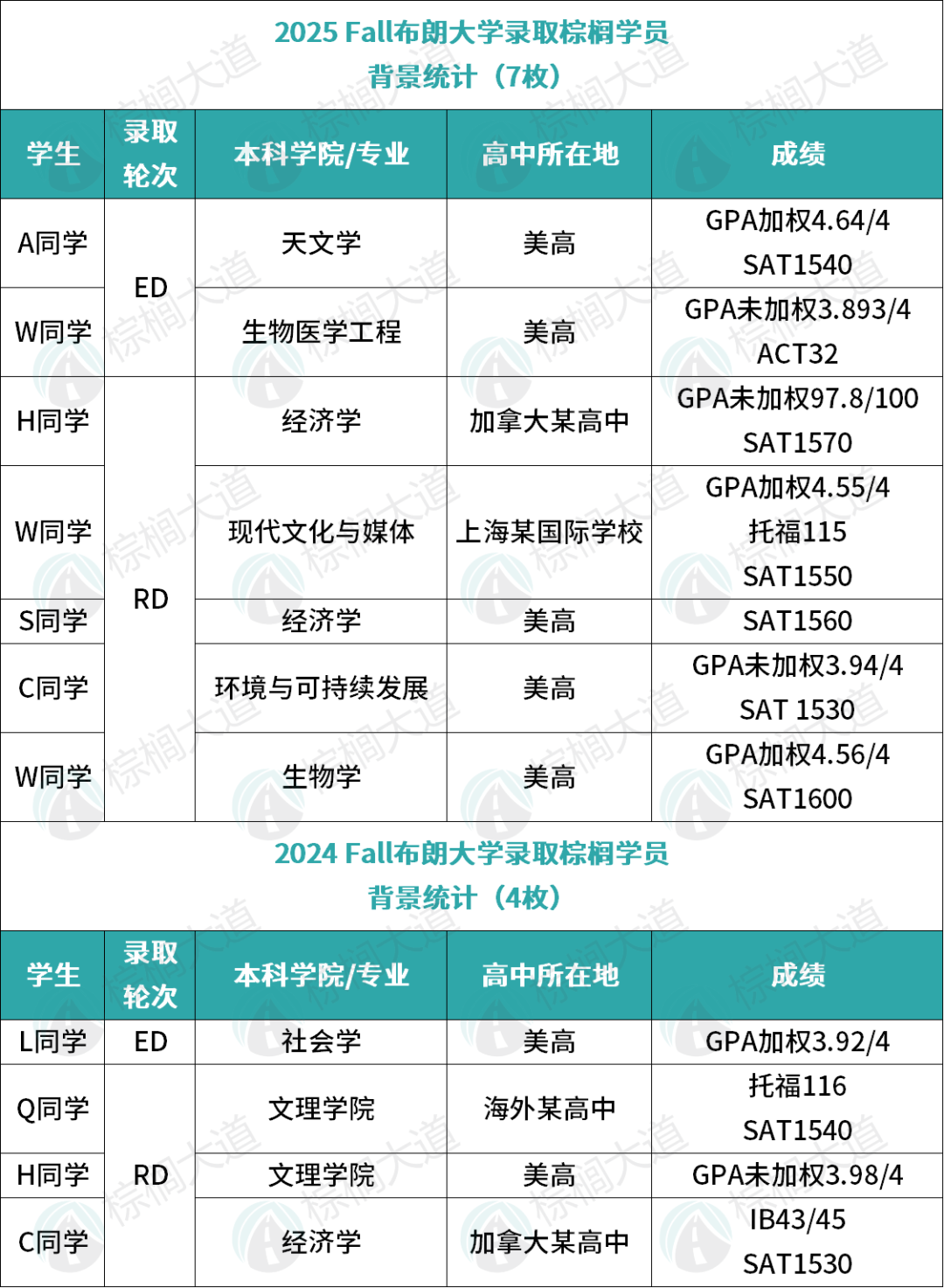 “最快乐的藤校”录取率终于回升！曝出了2029届新生背景，履历真的牛！