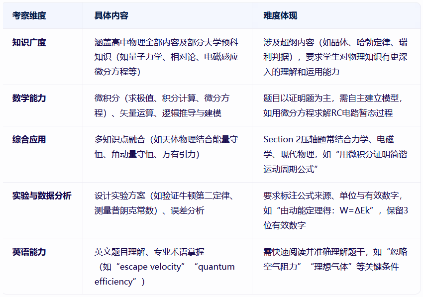 “BPHO物理竞赛为何能‘封神’？揭秘藤校 / G5 招生官眼中的‘学术硬通货’！”