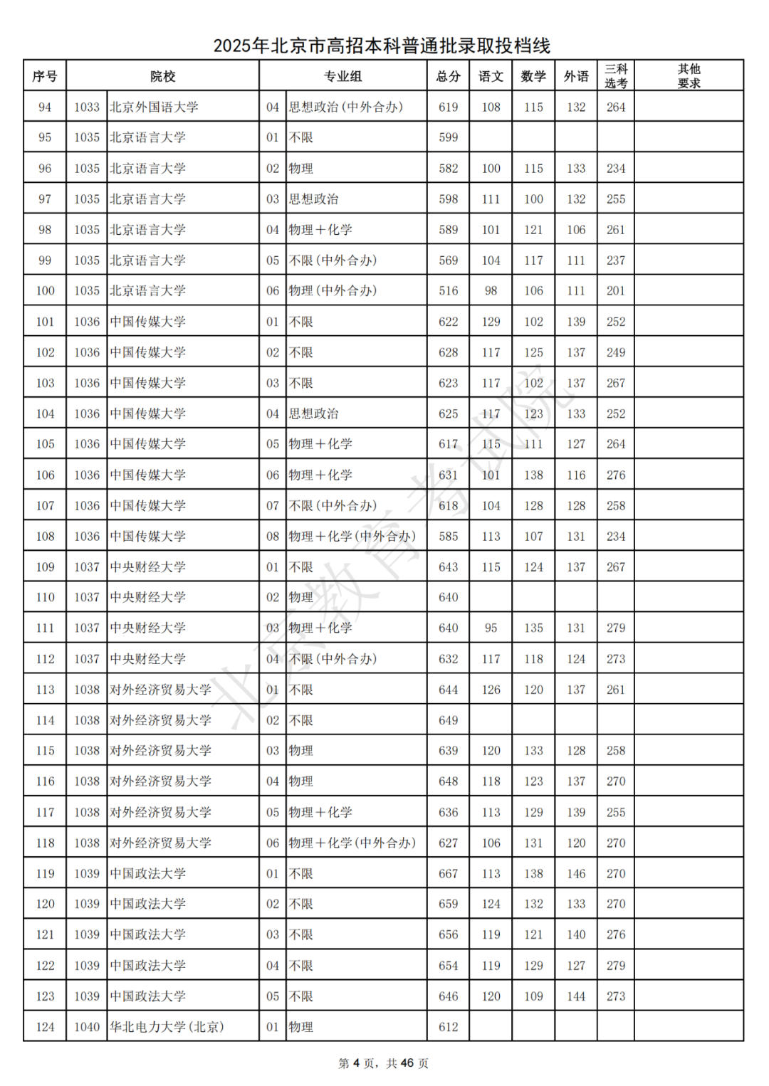 北大687，清华685！2025北京本科普通批录取投档线出炉