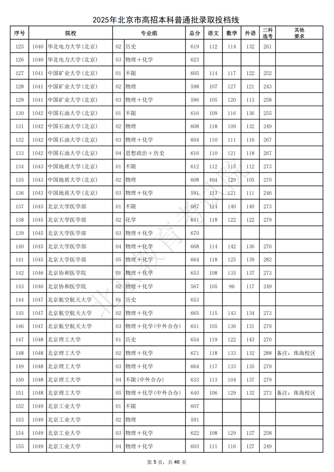 北大687，清华685！2025北京本科普通批录取投档线出炉