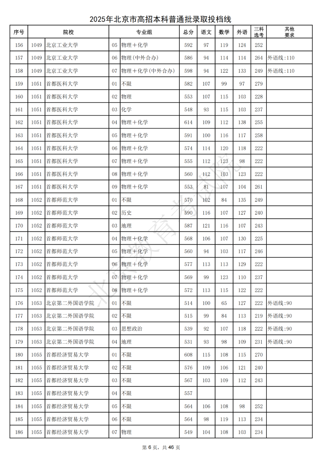 北大687，清华685！2025北京本科普通批录取投档线出炉