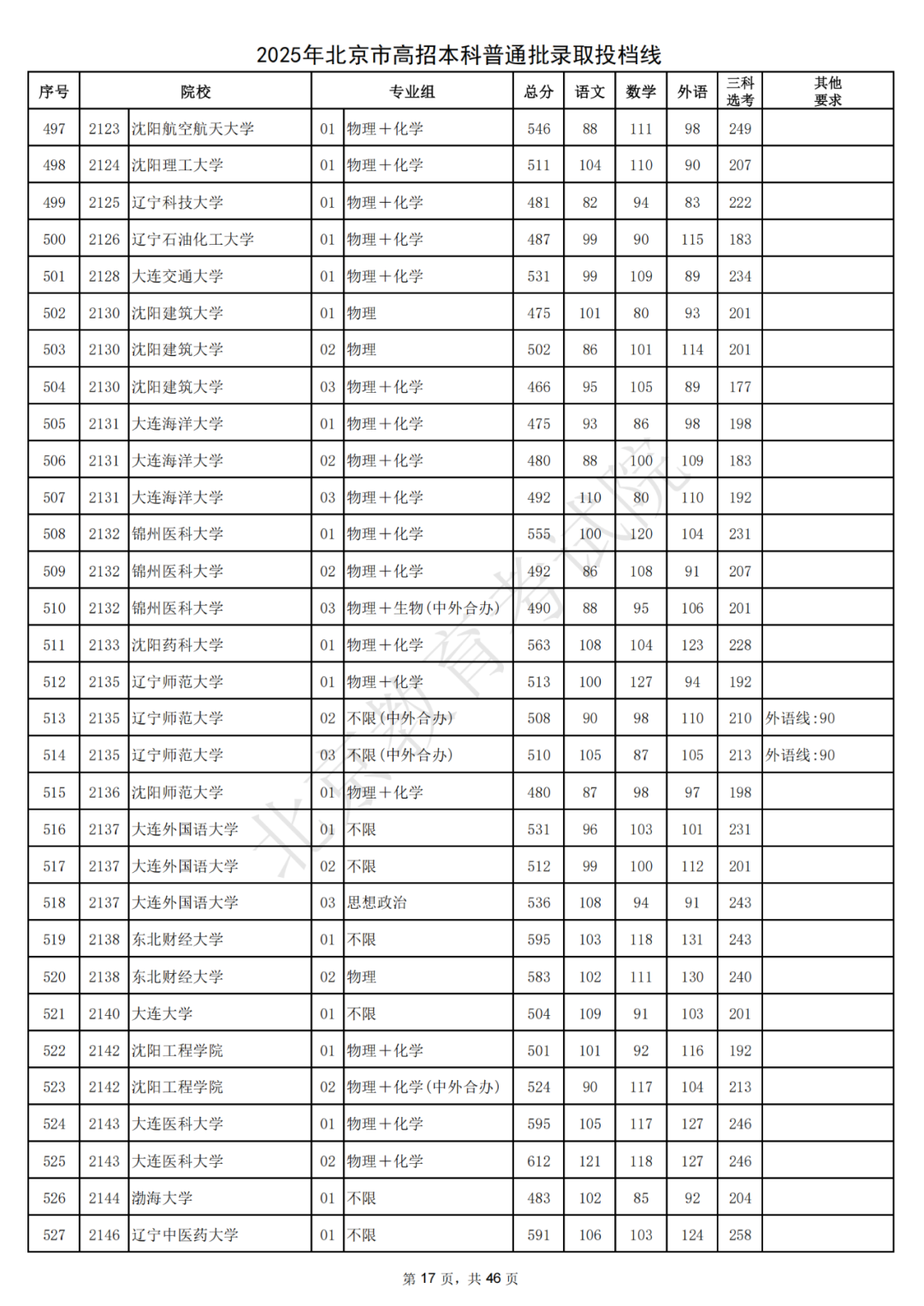 北大687，清华685！2025北京本科普通批录取投档线出炉