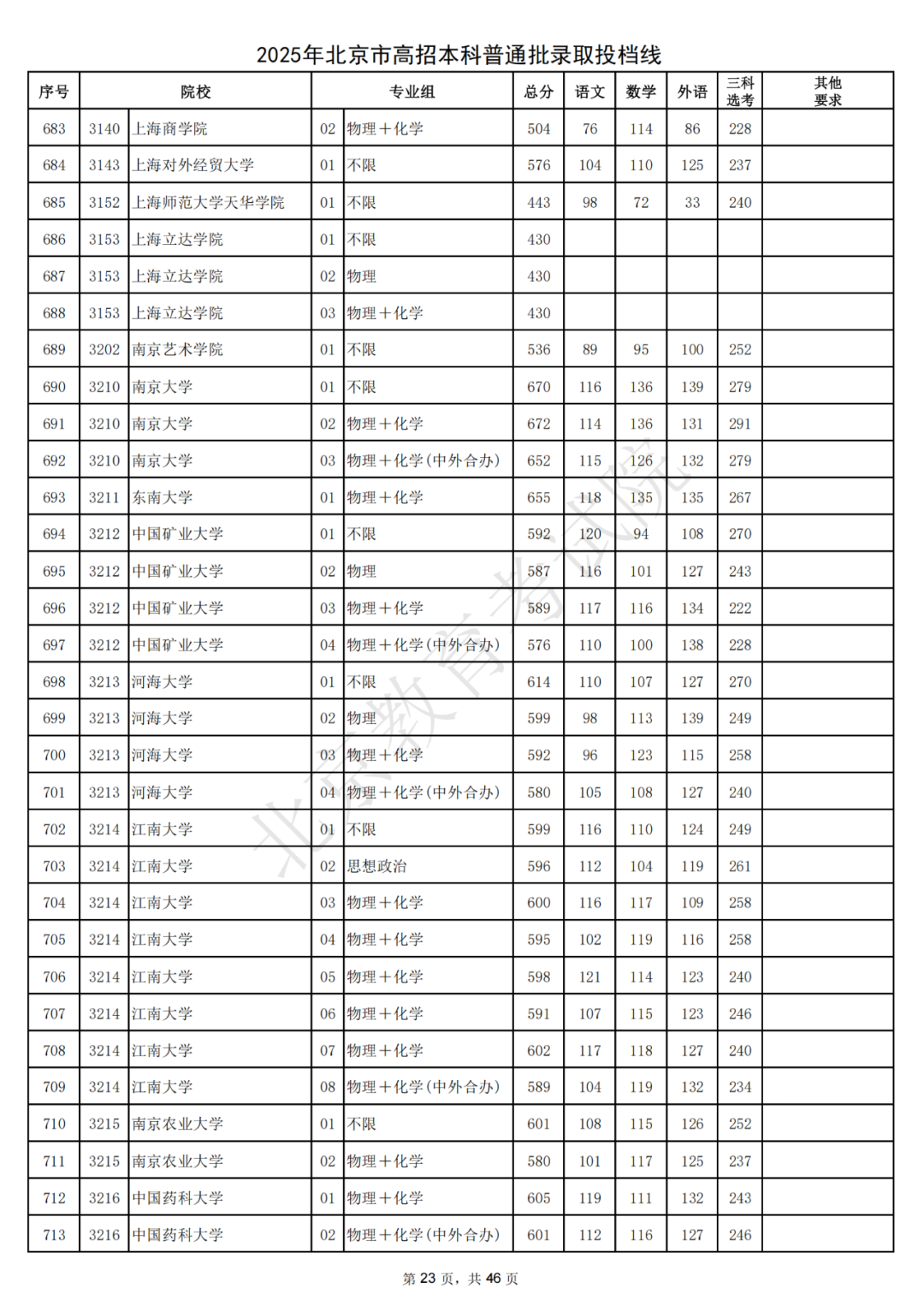 北大687，清华685！2025北京本科普通批录取投档线出炉