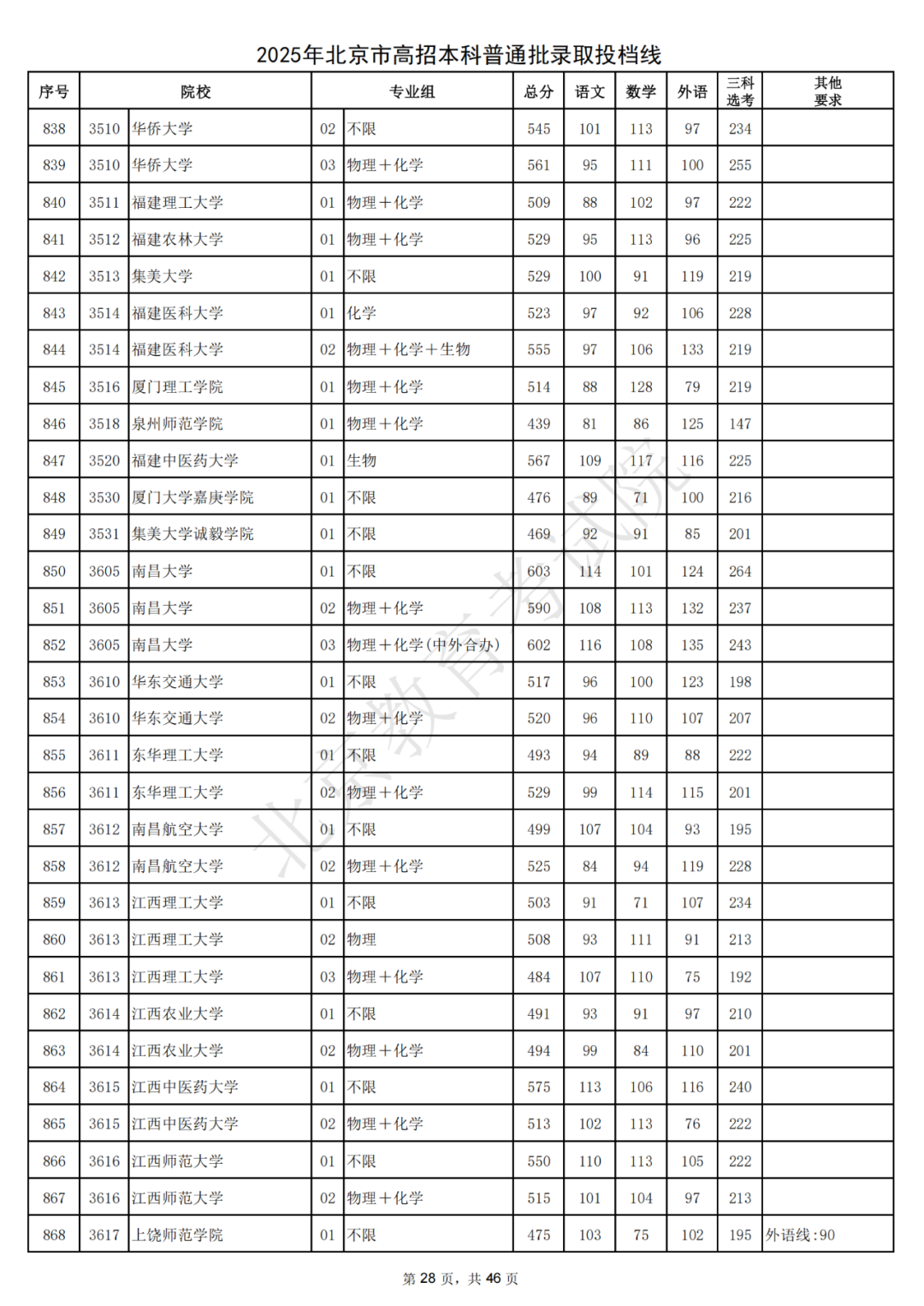 北大687，清华685！2025北京本科普通批录取投档线出炉