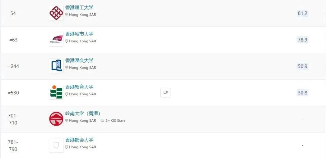 国际生不能再盲目冲港大了！非本地本科申请达2.5万，其中内地生2.1万！超20名受美政策影响学生获录取！