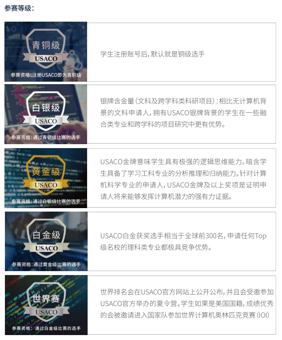 机构USACO竞赛培训课程组班中！40小时带你晋级USACO银组！