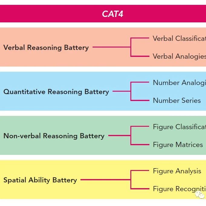 英国私校入学CAT4测试考什么？CAT4机考如何预约？