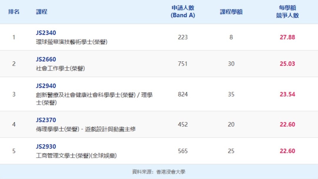 JUPAS改选结束！港八大竞争最激烈课程出炉！51人争1个学位？