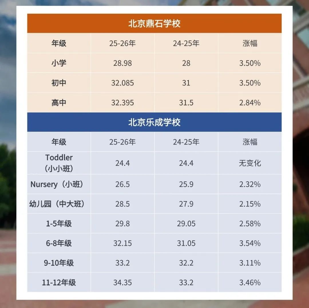 北京这些国际学校，学费又涨了…