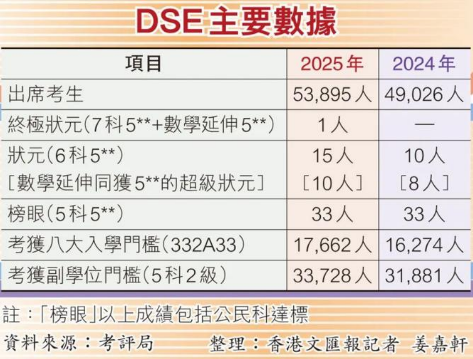 DSE放榜！内地学霸卷哭香港学生？！