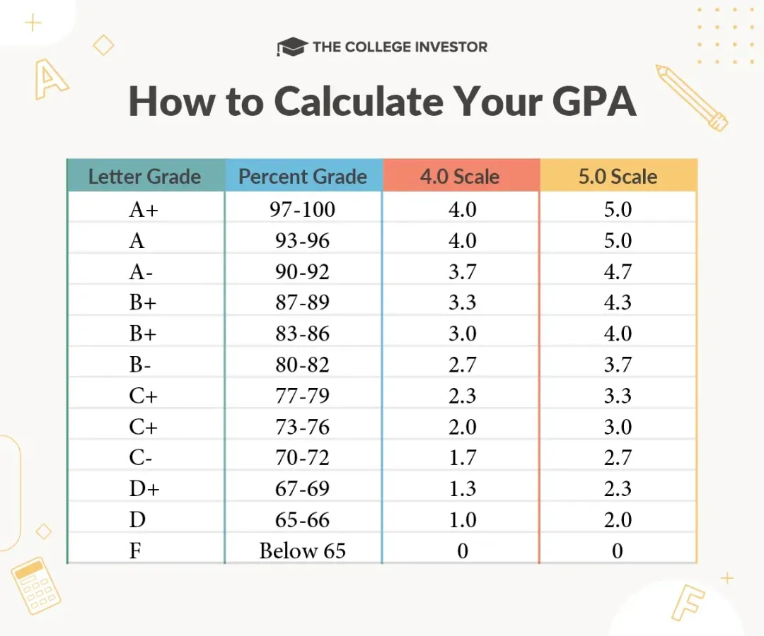 读懂美高GPA，为何有人3.8进藤校，有人4.0却只拿普通录取？
