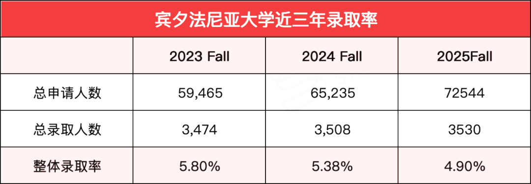 宾夕法尼亚大学招生政策调整，砍掉校友面试
